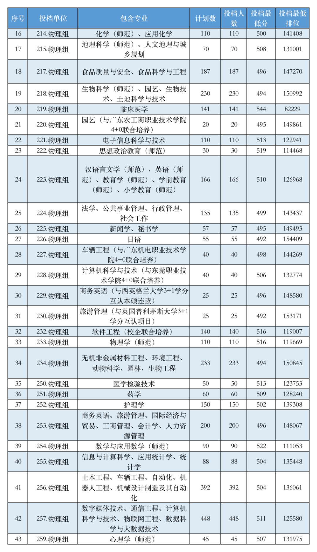 高考倒计时!广东本科这些专业录取分不低!速看2023本科各专业录取分及排位 第106张 高考倒计时!广东本科这些专业录取分不低!速看2023本科各专业录取分及排位 第106张