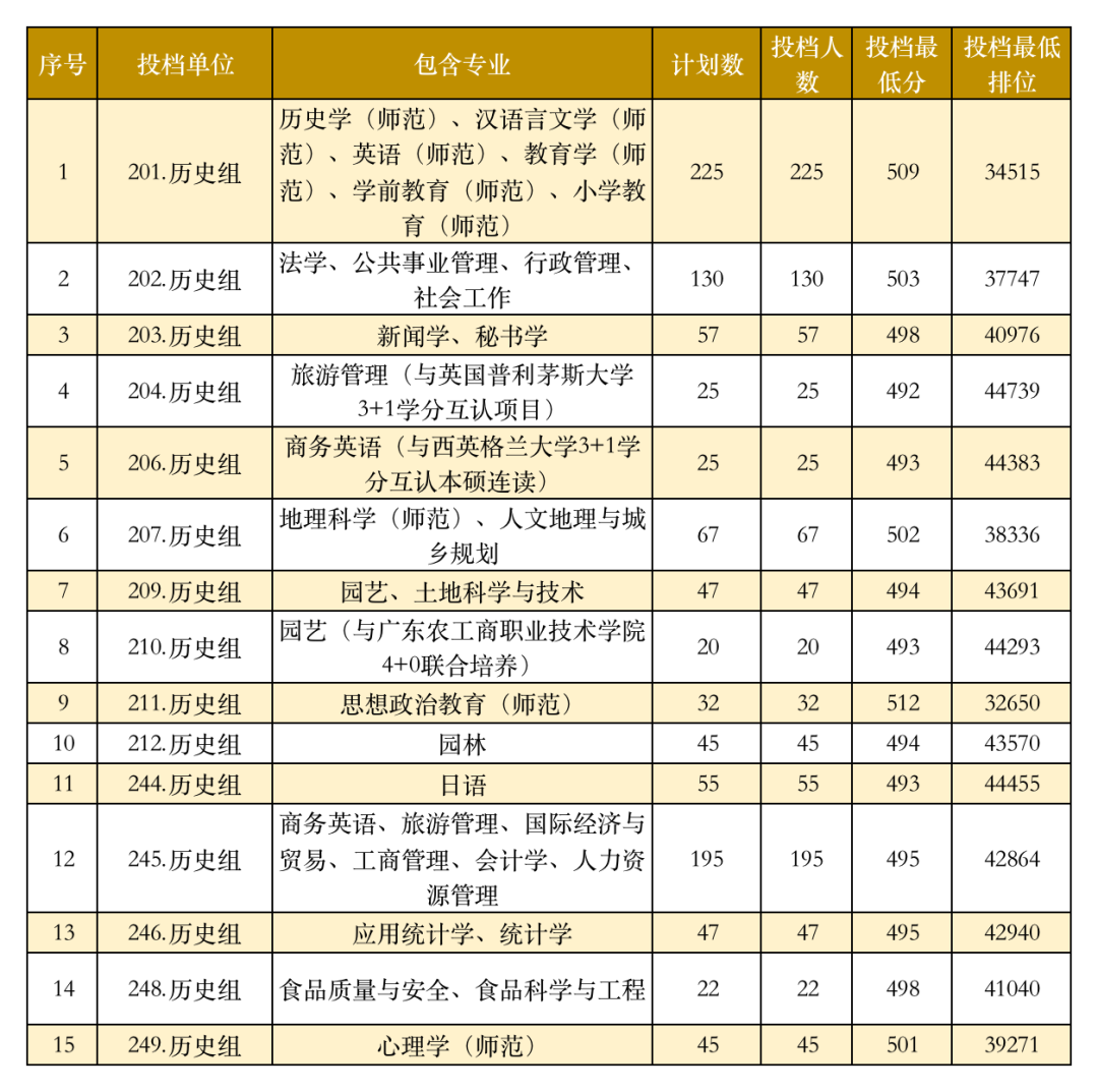 高考倒计时!广东本科这些专业录取分不低!速看2023本科各专业录取分及排位 第105张 高考倒计时!广东本科这些专业录取分不低!速看2023本科各专业录取分及排位 第105张