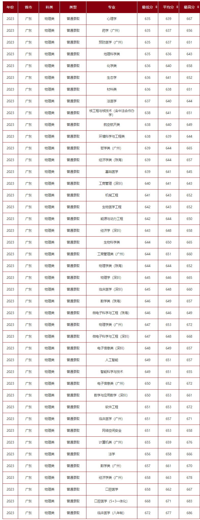 高考倒计时!广东本科这些专业录取分不低!速看2023本科各专业录取分及排位 第4张 高考倒计时!广东本科这些专业录取分不低!速看2023本科各专业录取分及排位 第4张