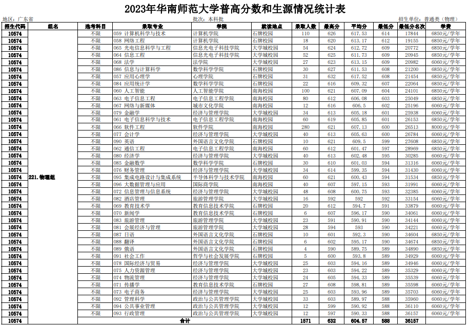 高考倒计时!广东本科这些专业录取分不低!速看2023本科各专业录取分及排位 第16张 高考倒计时!广东本科这些专业录取分不低!速看2023本科各专业录取分及排位 第16张