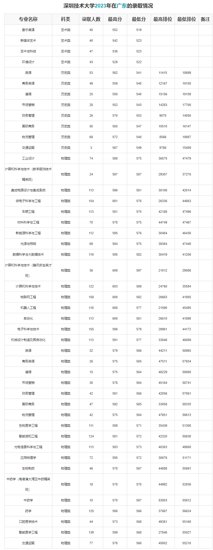 高考倒计时!广东本科这些专业录取分不低!速看2023本科各专业录取分及排位 第61张 高考倒计时!广东本科这些专业录取分不低!速看2023本科各专业录取分及排位 第61张