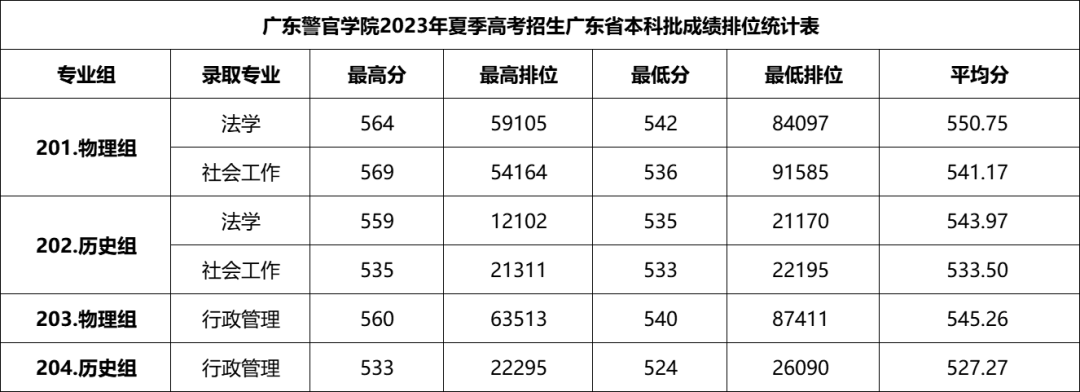高考倒计时!广东本科这些专业录取分不低!速看2023本科各专业录取分及排位 第58张 高考倒计时!广东本科这些专业录取分不低!速看2023本科各专业录取分及排位 第58张