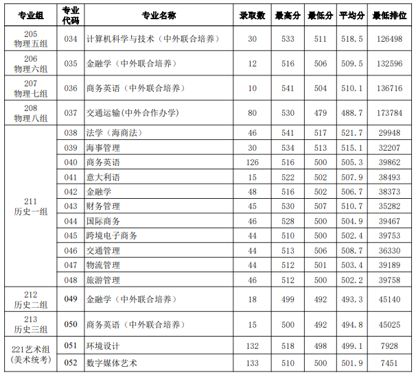 高考倒计时!广东本科这些专业录取分不低!速看2023本科各专业录取分及排位 第98张 高考倒计时!广东本科这些专业录取分不低!速看2023本科各专业录取分及排位 第98张