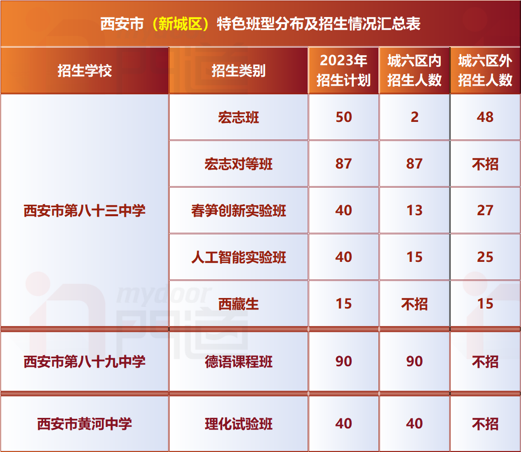 中考必备 | 西安市城六区公办高中特色班型分布详解! 第4张 中考必备 | 西安市城六区公办高中特色班型分布详解! 第4张
