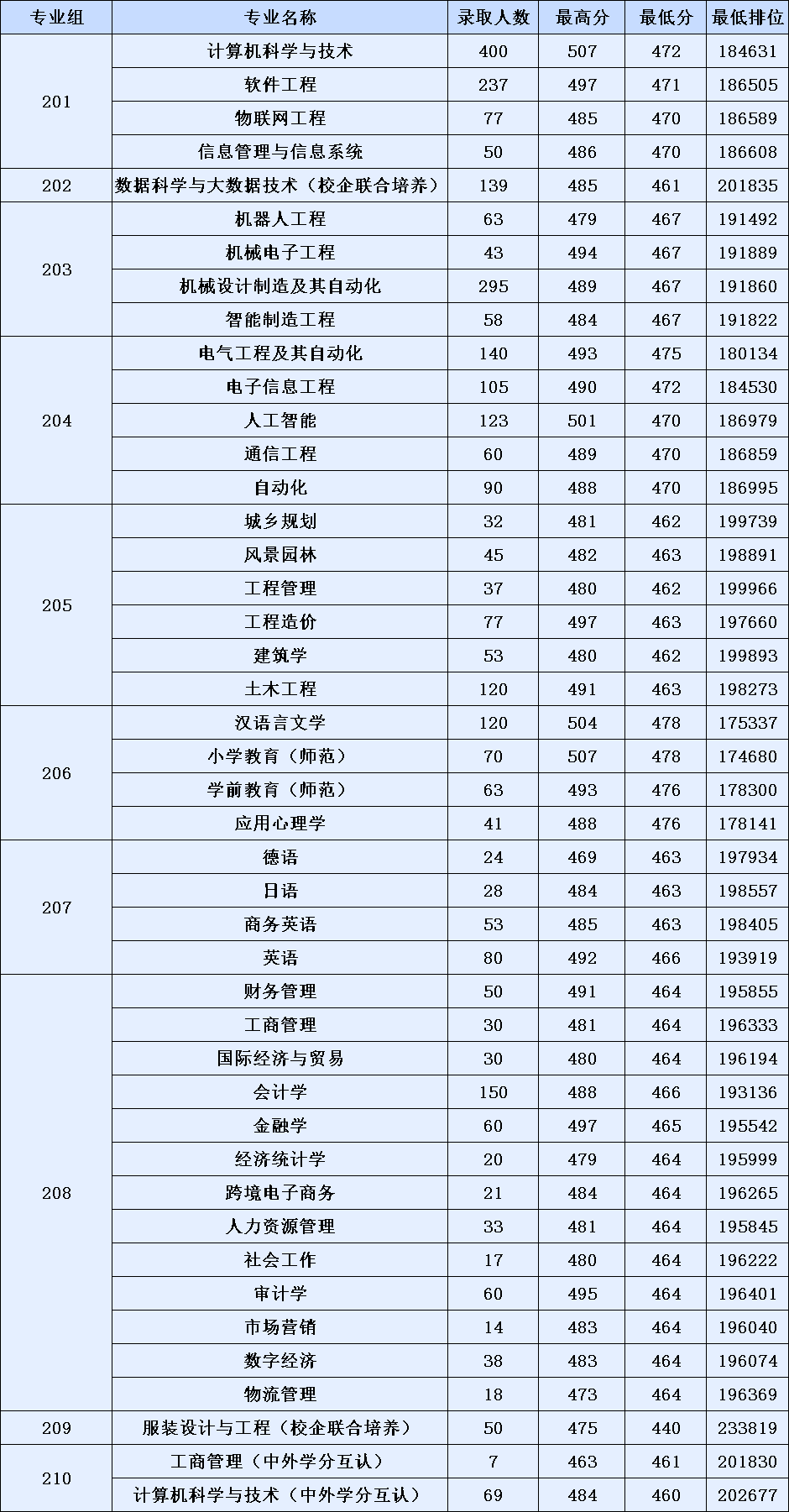 高考倒计时!广东本科这些专业录取分不低!速看2023本科各专业录取分及排位 第116张 高考倒计时!广东本科这些专业录取分不低!速看2023本科各专业录取分及排位 第116张