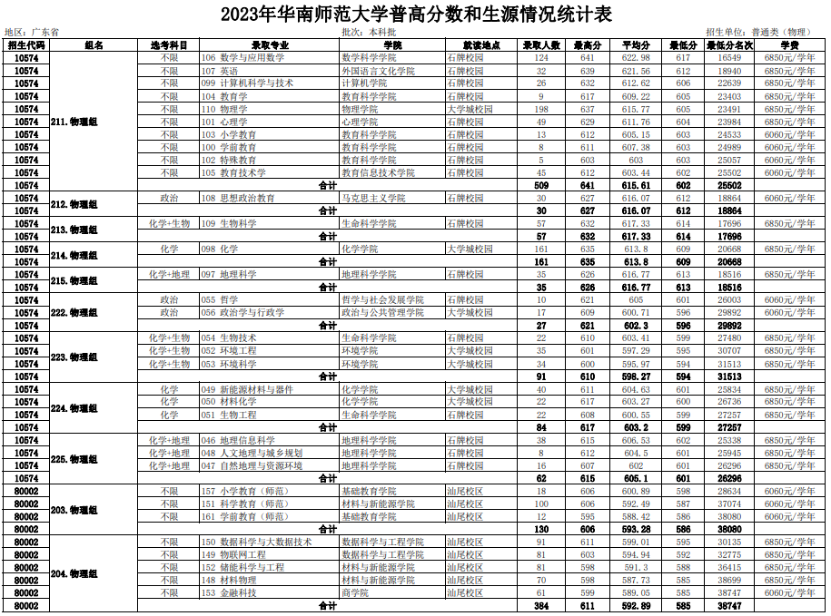 高考倒计时!广东本科这些专业录取分不低!速看2023本科各专业录取分及排位 第15张 高考倒计时!广东本科这些专业录取分不低!速看2023本科各专业录取分及排位 第15张