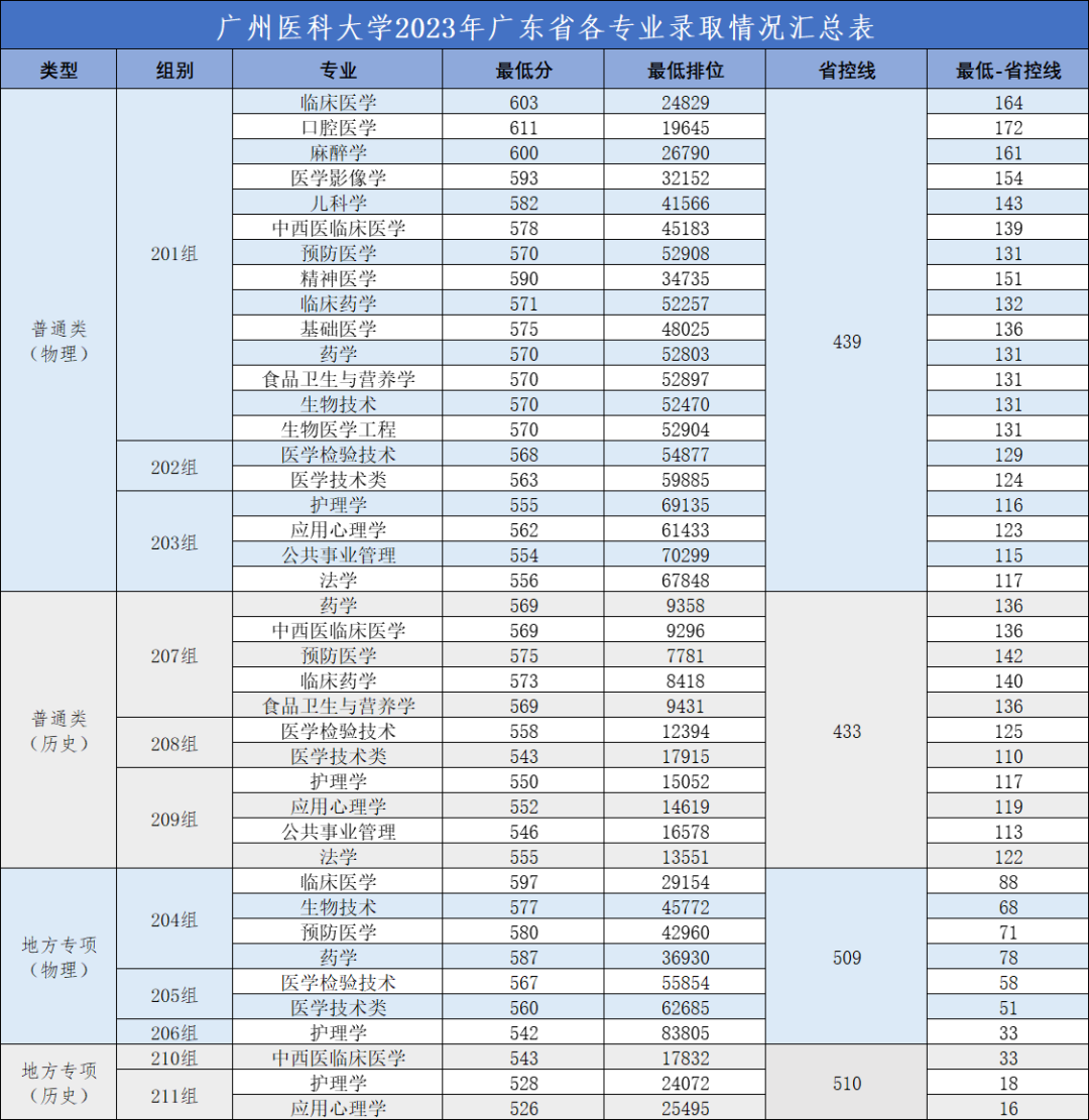 高考倒计时!广东本科这些专业录取分不低!速看2023本科各专业录取分及排位 第52张 高考倒计时!广东本科这些专业录取分不低!速看2023本科各专业录取分及排位 第52张