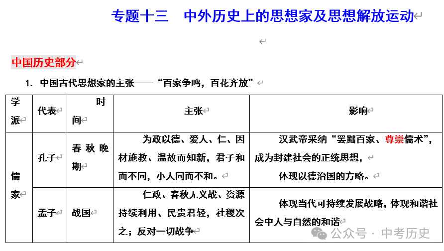 2024年中考历史二轮专题知识清单 第20张 2024年中考历史二轮专题知识清单 第20张