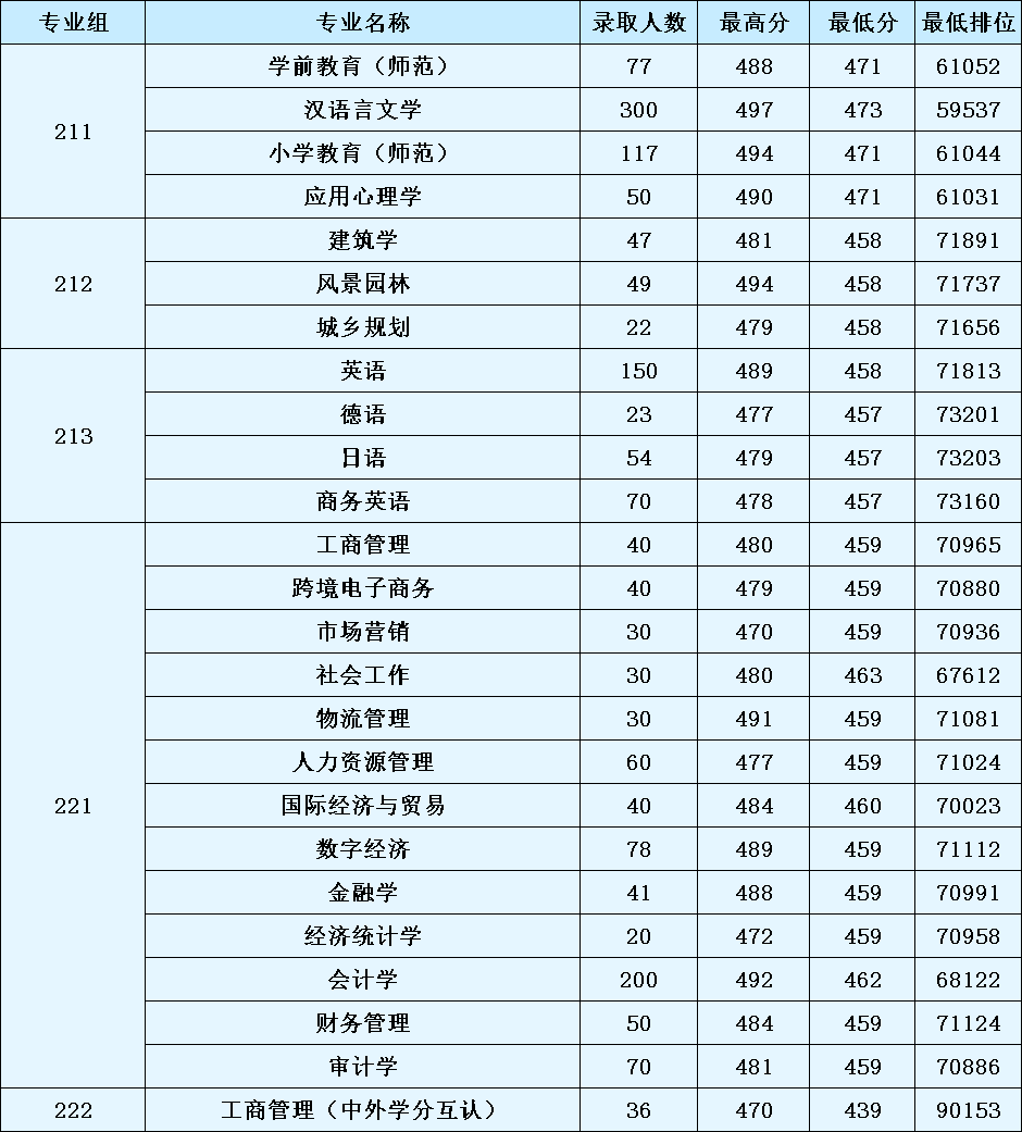 高考倒计时!广东本科这些专业录取分不低!速看2023本科各专业录取分及排位 第117张 高考倒计时!广东本科这些专业录取分不低!速看2023本科各专业录取分及排位 第117张