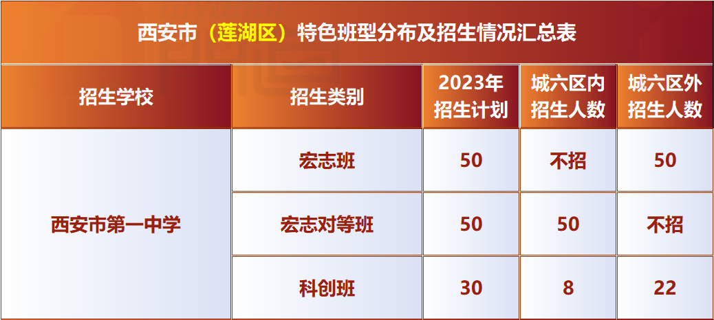 中考必备 | 西安市城六区公办高中特色班型分布详解! 第8张 中考必备 | 西安市城六区公办高中特色班型分布详解! 第8张