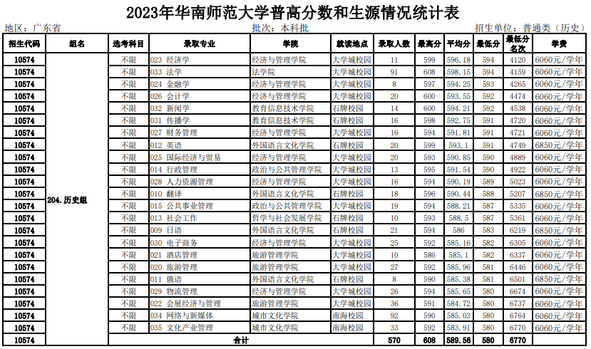 高考倒计时!广东本科这些专业录取分不低!速看2023本科各专业录取分及排位 第14张 高考倒计时!广东本科这些专业录取分不低!速看2023本科各专业录取分及排位 第14张