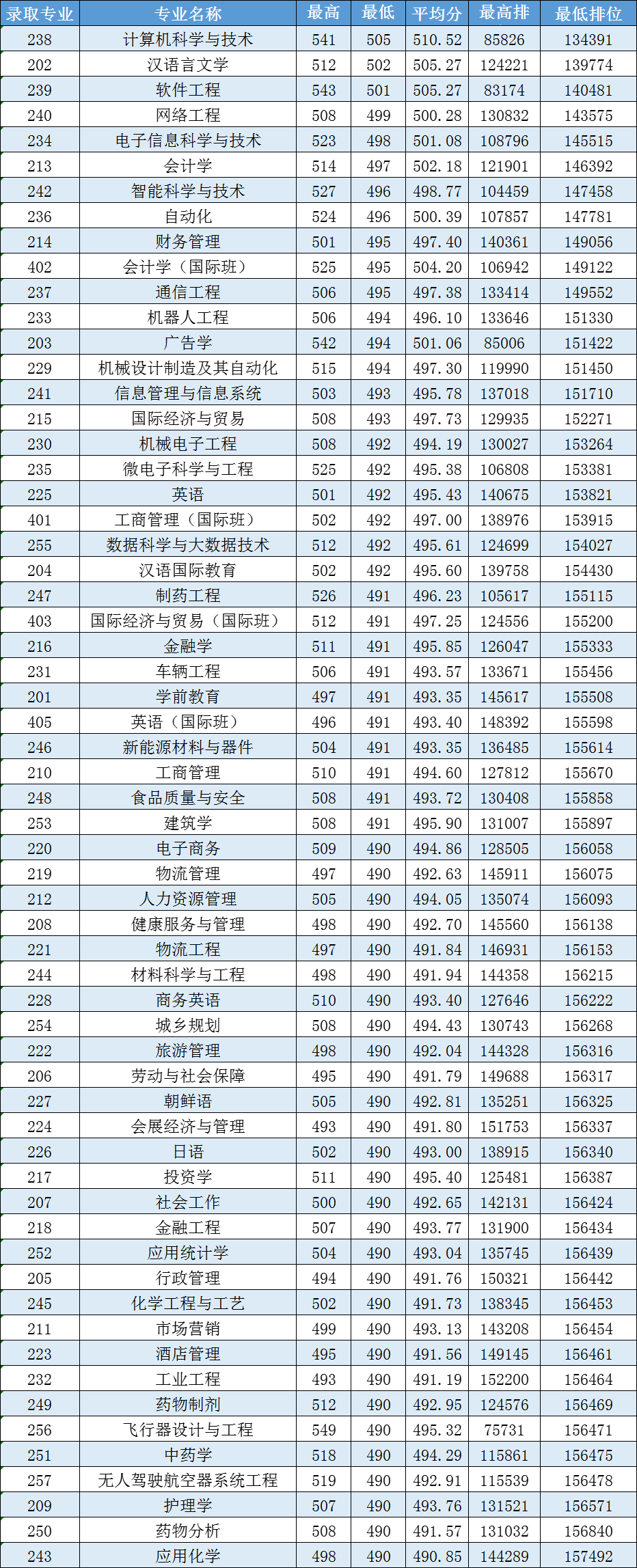 高考倒计时!广东本科这些专业录取分不低!速看2023本科各专业录取分及排位 第29张 高考倒计时!广东本科这些专业录取分不低!速看2023本科各专业录取分及排位 第29张