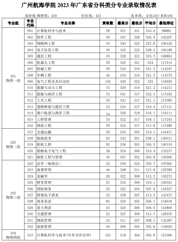 高考倒计时!广东本科这些专业录取分不低!速看2023本科各专业录取分及排位 第97张 高考倒计时!广东本科这些专业录取分不低!速看2023本科各专业录取分及排位 第97张
