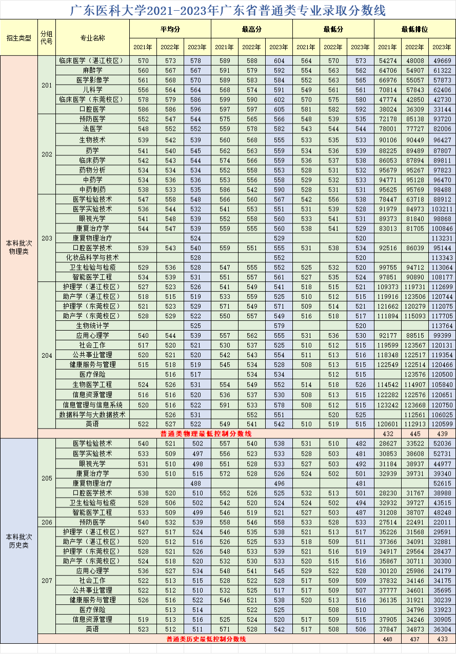 高考倒计时!广东本科这些专业录取分不低!速看2023本科各专业录取分及排位 第49张 高考倒计时!广东本科这些专业录取分不低!速看2023本科各专业录取分及排位 第49张