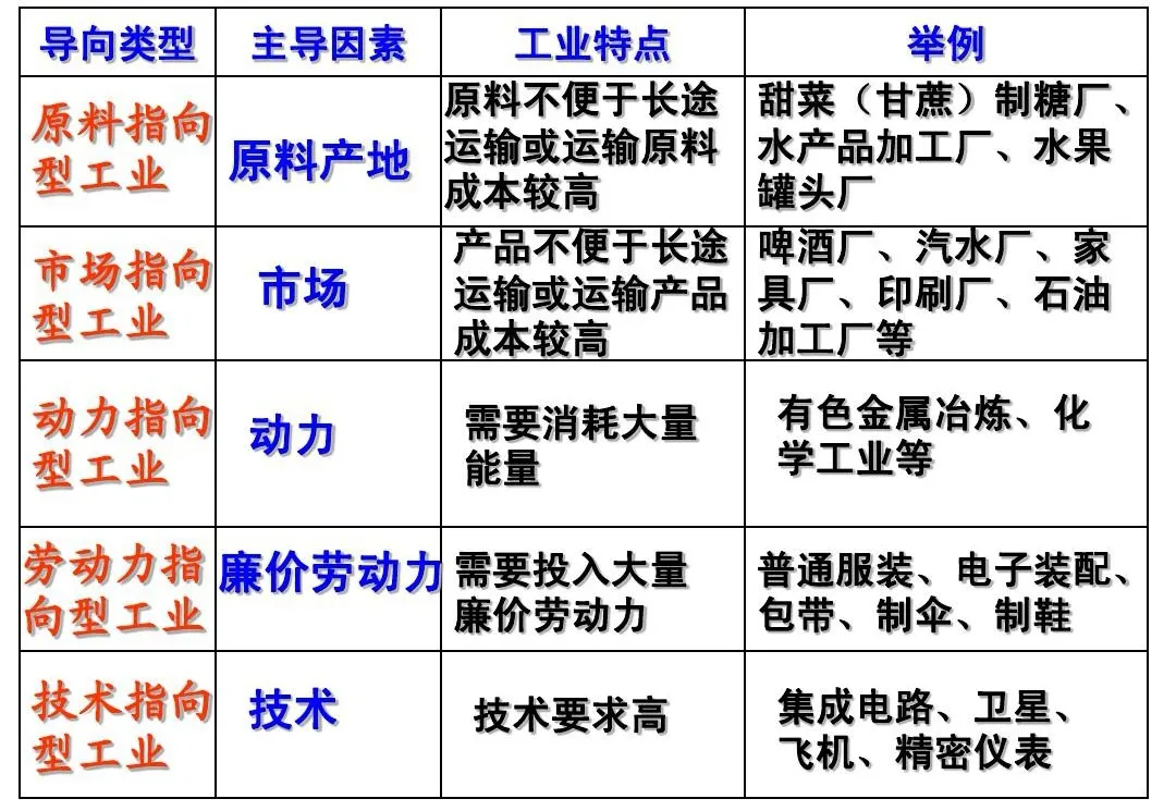 高考地理中的三大工业问题 第16张 高考地理中的三大工业问题 第16张
