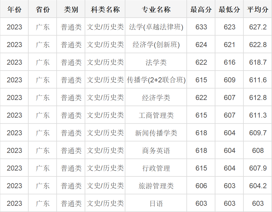 高考倒计时!广东本科这些专业录取分不低!速看2023本科各专业录取分及排位 第9张 高考倒计时!广东本科这些专业录取分不低!速看2023本科各专业录取分及排位 第9张