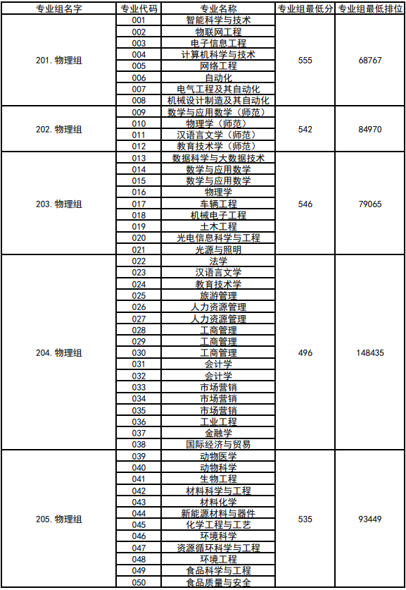 高考倒计时!广东本科这些专业录取分不低!速看2023本科各专业录取分及排位 第78张 高考倒计时!广东本科这些专业录取分不低!速看2023本科各专业录取分及排位 第78张