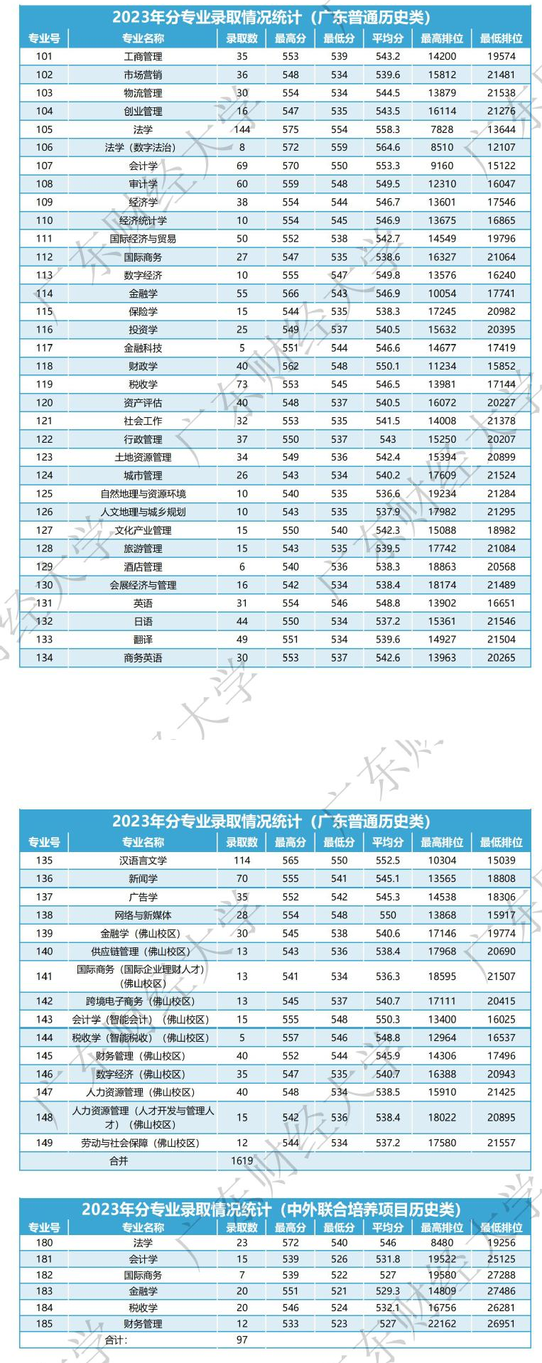 高考倒计时!广东本科这些专业录取分不低!速看2023本科各专业录取分及排位 第44张 高考倒计时!广东本科这些专业录取分不低!速看2023本科各专业录取分及排位 第44张