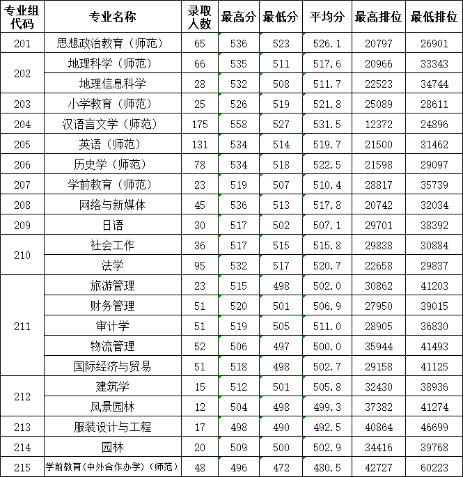 高考倒计时!广东本科这些专业录取分不低!速看2023本科各专业录取分及排位 第93张 高考倒计时!广东本科这些专业录取分不低!速看2023本科各专业录取分及排位 第93张