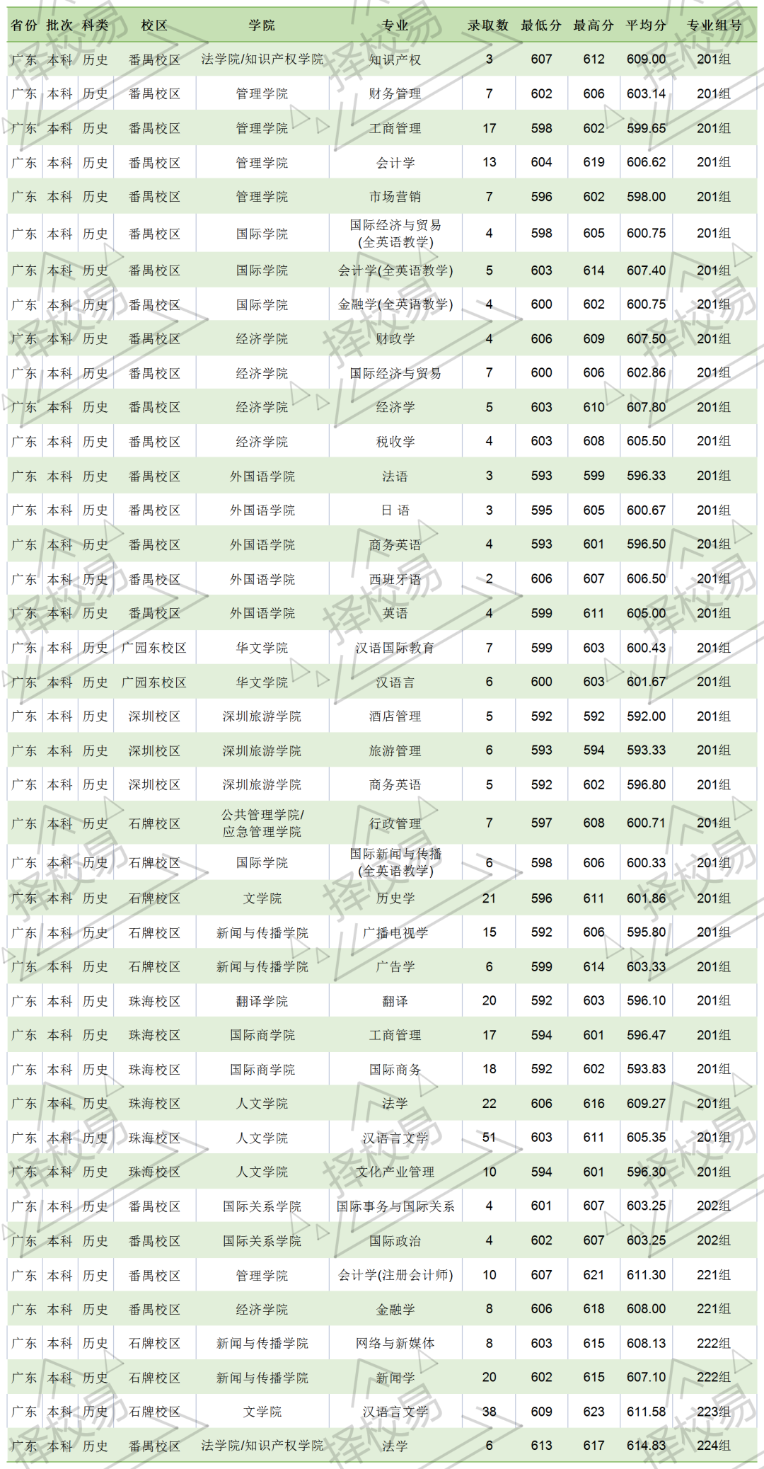 高考倒计时!广东本科这些专业录取分不低!速看2023本科各专业录取分及排位 第123张 高考倒计时!广东本科这些专业录取分不低!速看2023本科各专业录取分及排位 第123张