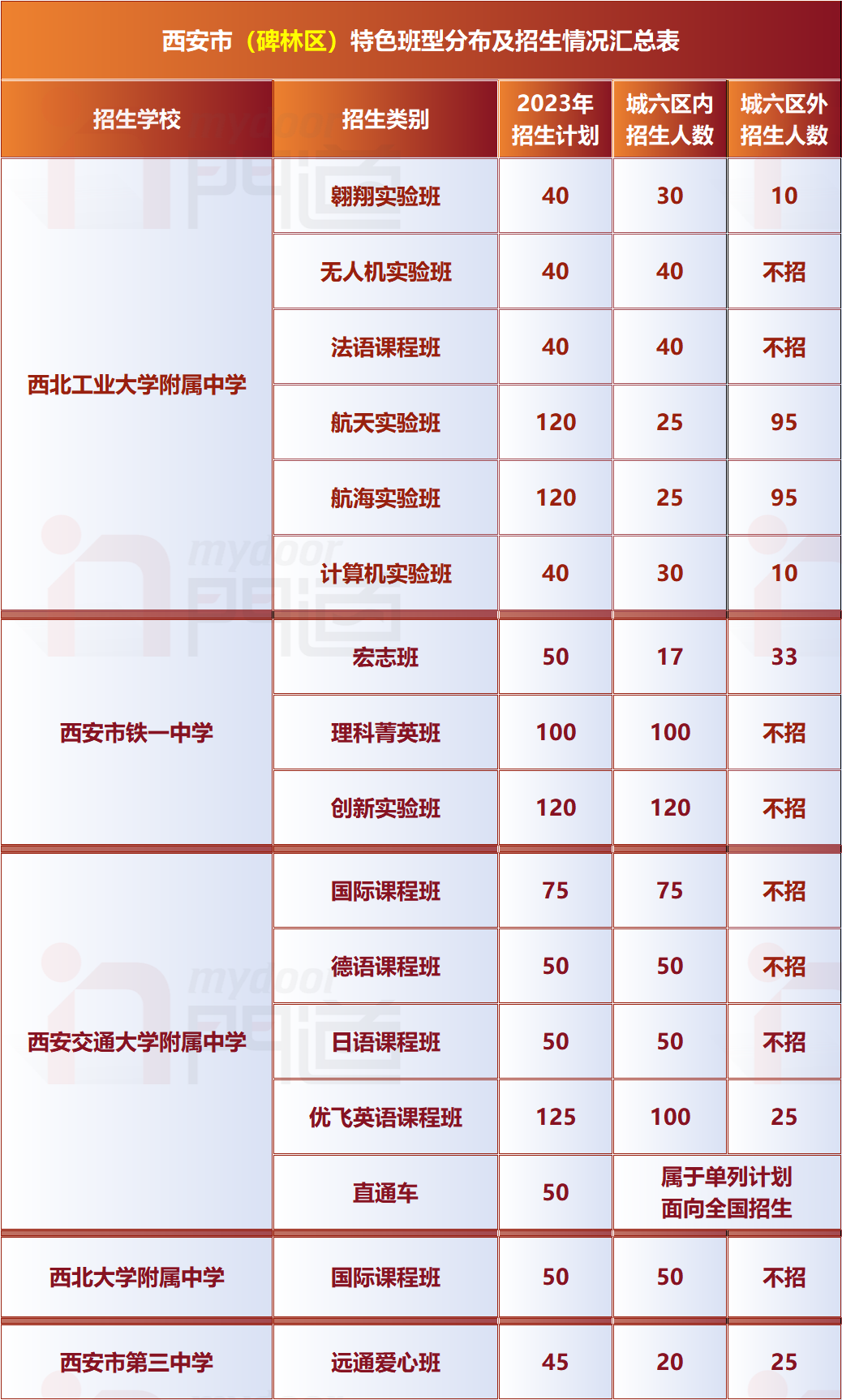 中考必备 | 西安市城六区公办高中特色班型分布详解! 第5张 中考必备 | 西安市城六区公办高中特色班型分布详解! 第5张