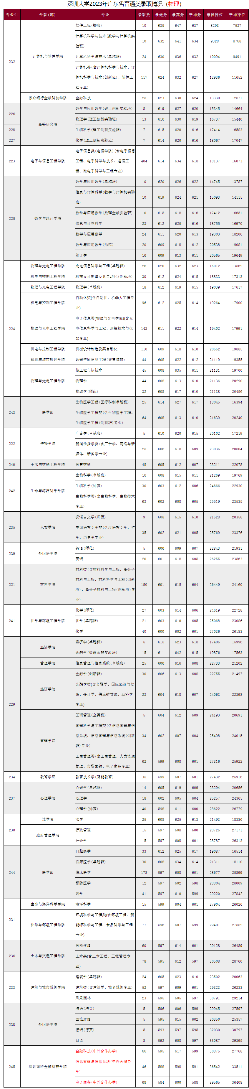 高考倒计时!广东本科这些专业录取分不低!速看2023本科各专业录取分及排位 第20张 高考倒计时!广东本科这些专业录取分不低!速看2023本科各专业录取分及排位 第20张