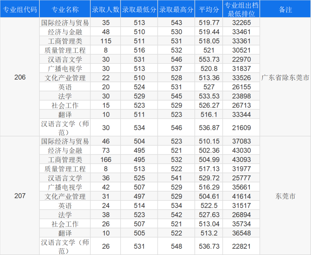 高考倒计时!广东本科这些专业录取分不低!速看2023本科各专业录取分及排位 第84张 高考倒计时!广东本科这些专业录取分不低!速看2023本科各专业录取分及排位 第84张