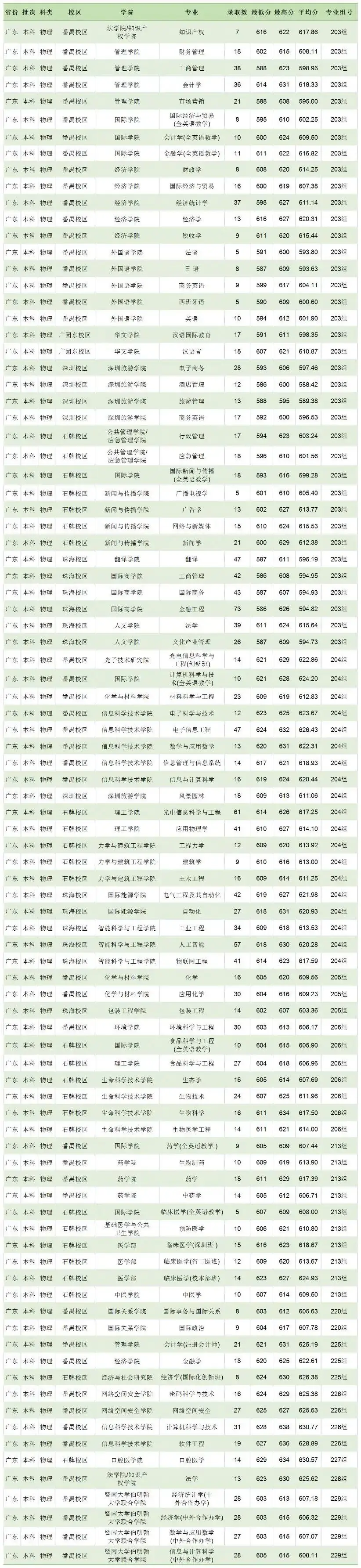 高考倒计时!广东本科这些专业录取分不低!速看2023本科各专业录取分及排位 第124张 高考倒计时!广东本科这些专业录取分不低!速看2023本科各专业录取分及排位 第124张