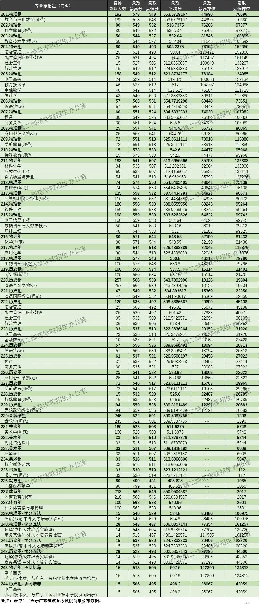 高考倒计时!广东本科这些专业录取分不低!速看2023本科各专业录取分及排位 第113张 高考倒计时!广东本科这些专业录取分不低!速看2023本科各专业录取分及排位 第113张