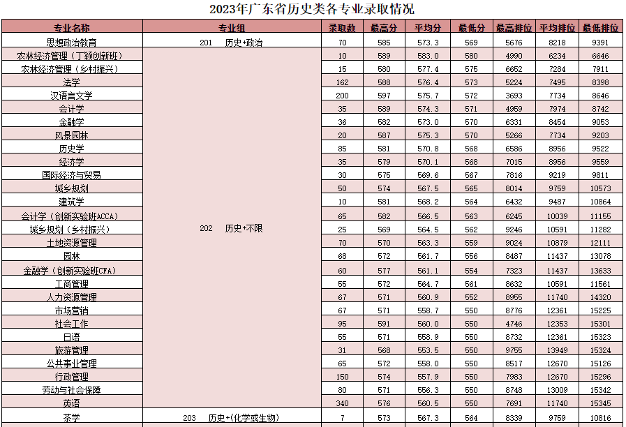 高考倒计时!广东本科这些专业录取分不低!速看2023本科各专业录取分及排位 第38张 高考倒计时!广东本科这些专业录取分不低!速看2023本科各专业录取分及排位 第38张