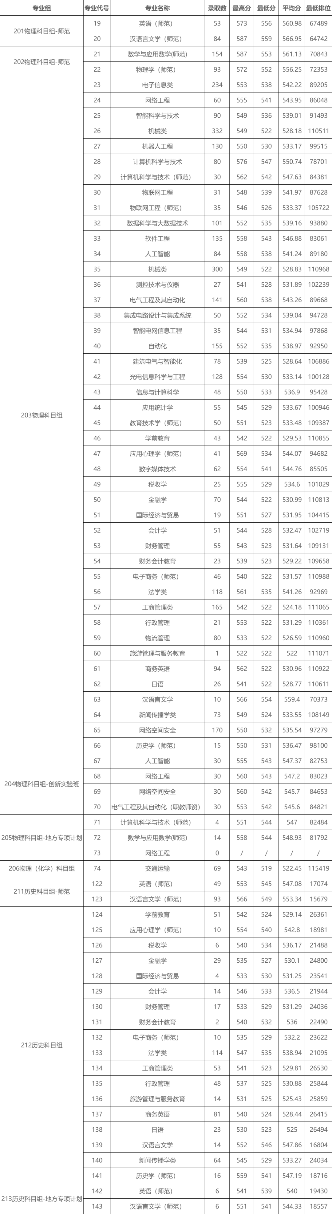 高考倒计时!广东本科这些专业录取分不低!速看2023本科各专业录取分及排位 第55张 高考倒计时!广东本科这些专业录取分不低!速看2023本科各专业录取分及排位 第55张
