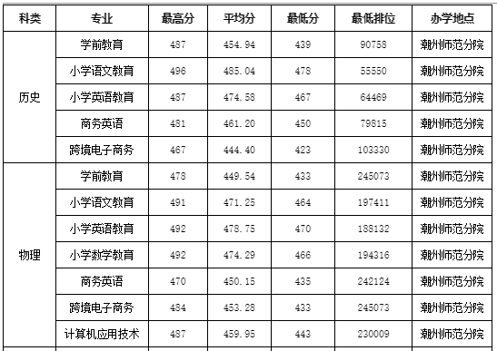 高考倒计时!广东本科这些专业录取分不低!速看2023本科各专业录取分及排位 第110张 高考倒计时!广东本科这些专业录取分不低!速看2023本科各专业录取分及排位 第110张