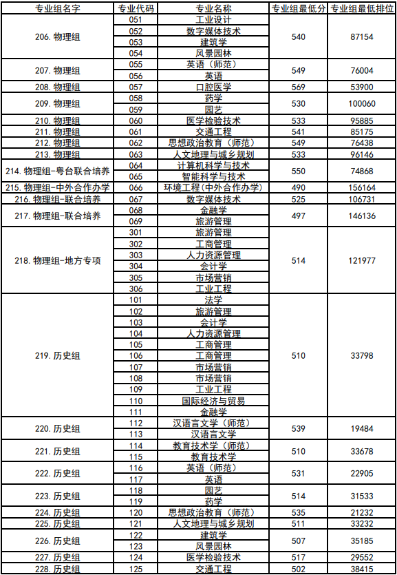 高考倒计时!广东本科这些专业录取分不低!速看2023本科各专业录取分及排位 第79张 高考倒计时!广东本科这些专业录取分不低!速看2023本科各专业录取分及排位 第79张