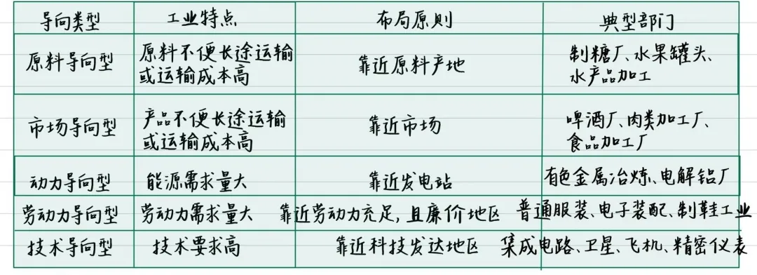 高考地理中的三大工业问题 第3张 高考地理中的三大工业问题 第3张