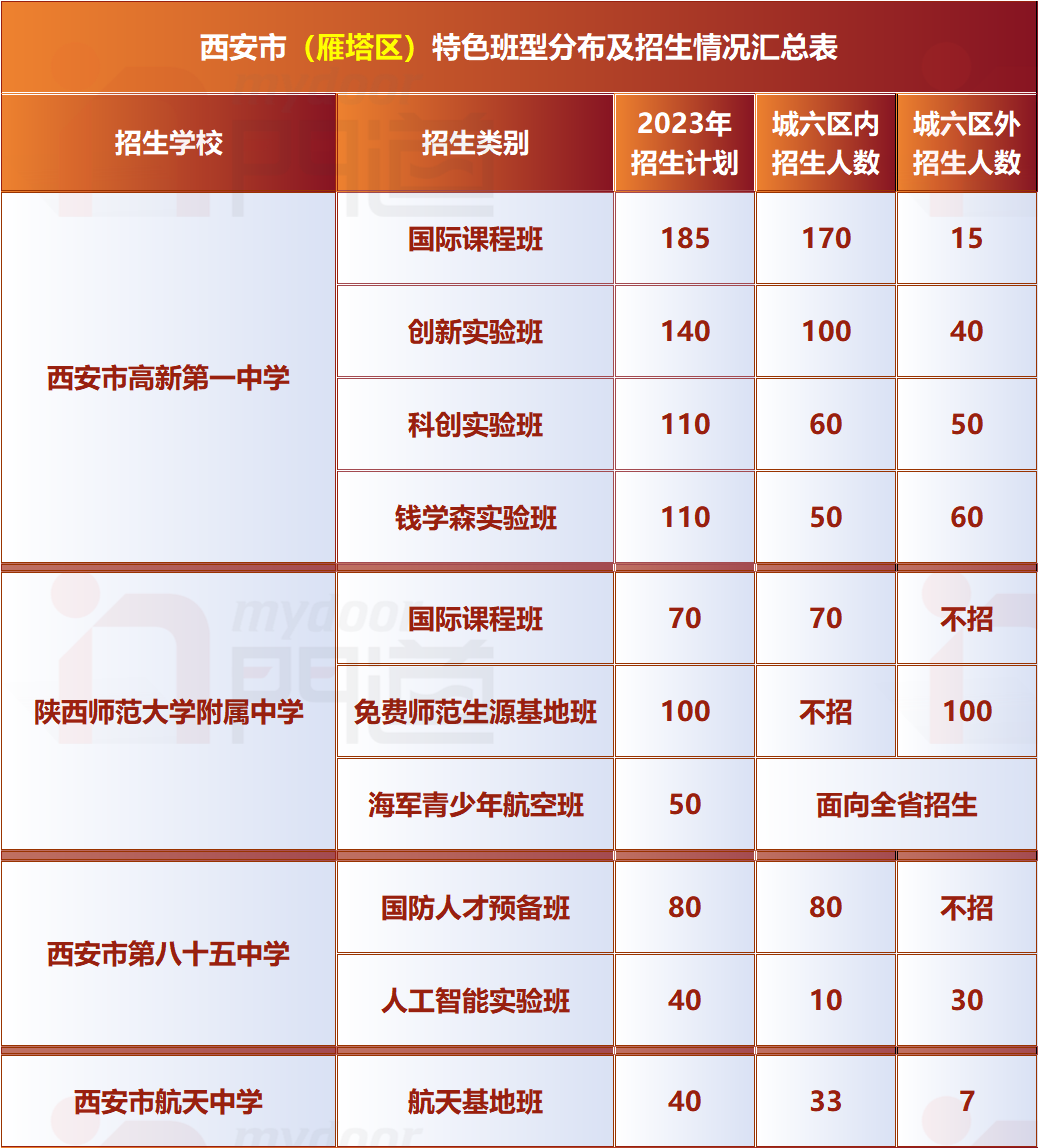 中考必备 | 西安市城六区公办高中特色班型分布详解! 第6张 中考必备 | 西安市城六区公办高中特色班型分布详解! 第6张