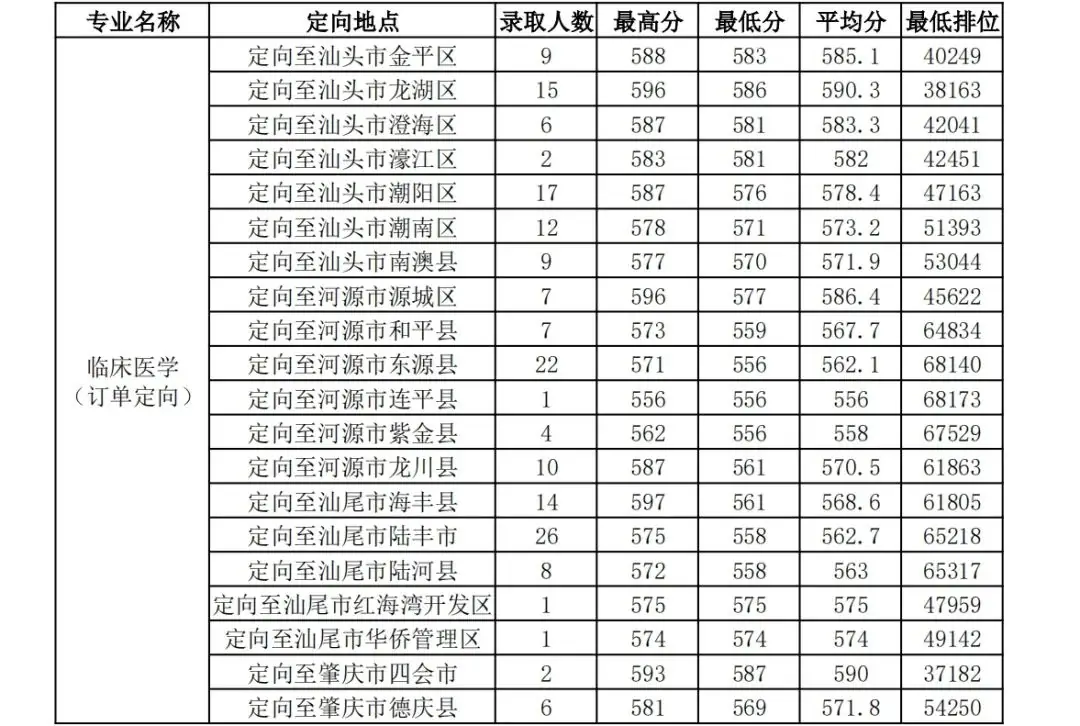 高考倒计时!广东本科这些专业录取分不低!速看2023本科各专业录取分及排位 第72张 高考倒计时!广东本科这些专业录取分不低!速看2023本科各专业录取分及排位 第72张