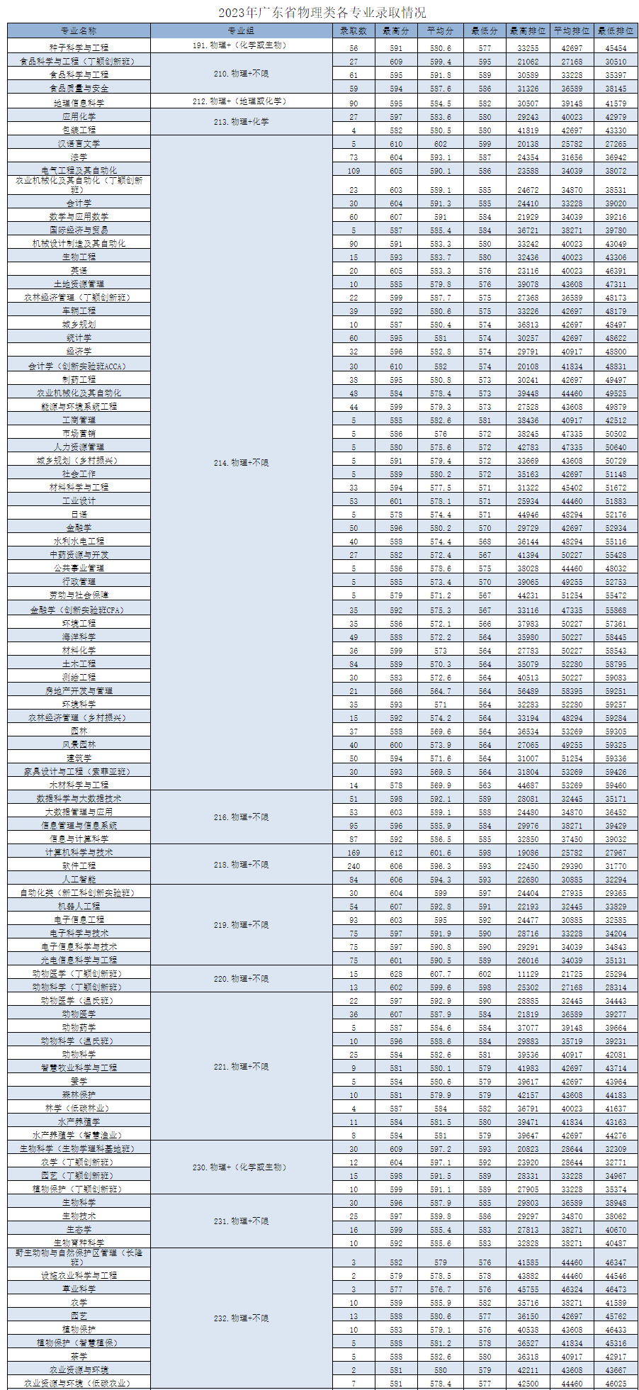 高考倒计时!广东本科这些专业录取分不低!速看2023本科各专业录取分及排位 第37张 高考倒计时!广东本科这些专业录取分不低!速看2023本科各专业录取分及排位 第37张