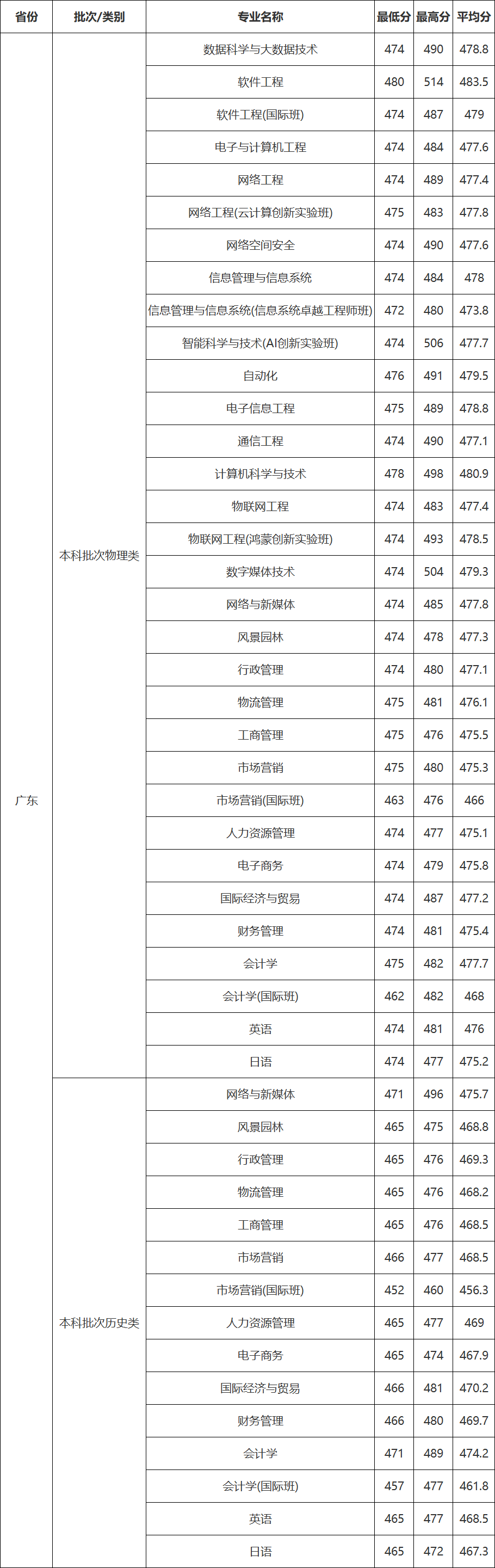 高考倒计时!广东本科这些专业录取分不低!速看2023本科各专业录取分及排位 第68张 高考倒计时!广东本科这些专业录取分不低!速看2023本科各专业录取分及排位 第68张