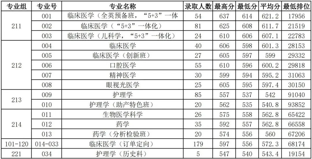 高考倒计时!广东本科这些专业录取分不低!速看2023本科各专业录取分及排位 第71张 高考倒计时!广东本科这些专业录取分不低!速看2023本科各专业录取分及排位 第71张