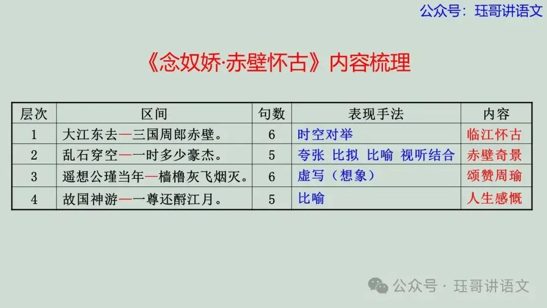 高考60篇古诗文默写原创课件06|《念奴娇·赤壁怀古》情境默写(第2065期) 第2张 高考60篇古诗文默写原创课件06|《念奴娇·赤壁怀古》情境默写(第2065期) 第2张