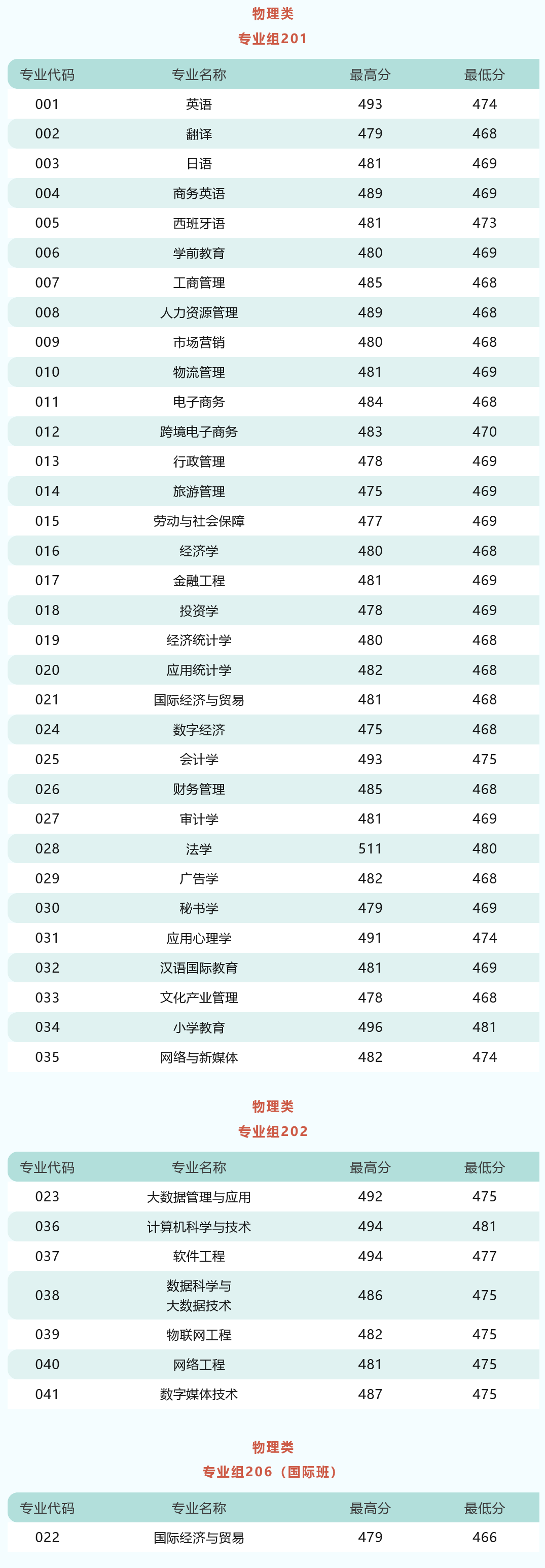 高考倒计时!广东本科这些专业录取分不低!速看2023本科各专业录取分及排位 第101张 高考倒计时!广东本科这些专业录取分不低!速看2023本科各专业录取分及排位 第101张