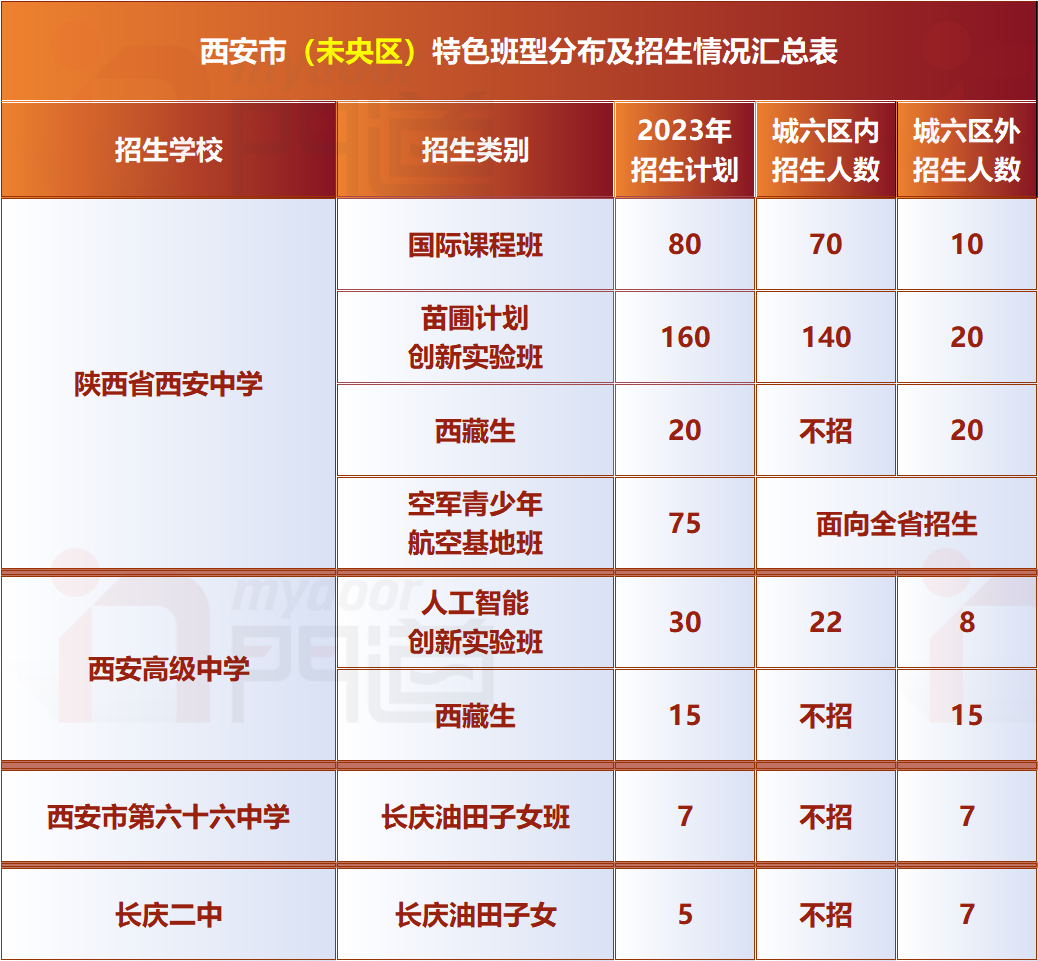 中考必备 | 西安市城六区公办高中特色班型分布详解! 第7张 中考必备 | 西安市城六区公办高中特色班型分布详解! 第7张