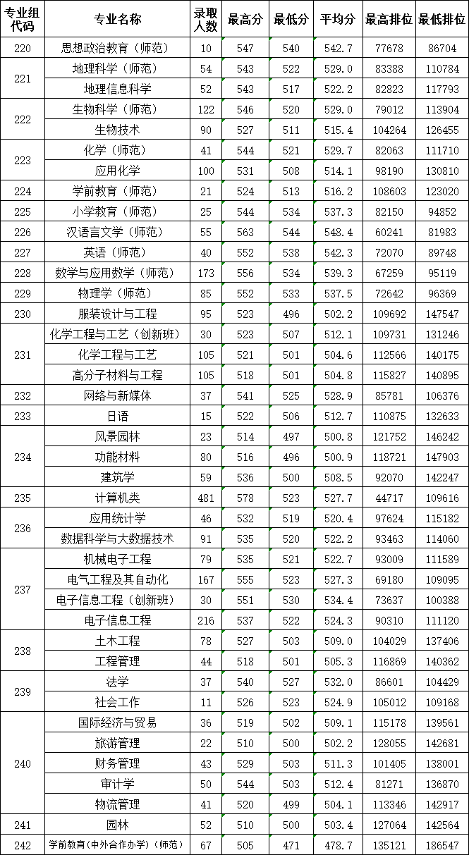 高考倒计时!广东本科这些专业录取分不低!速看2023本科各专业录取分及排位 第94张 高考倒计时!广东本科这些专业录取分不低!速看2023本科各专业录取分及排位 第94张