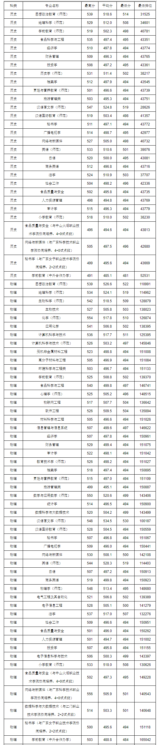 高考倒计时!广东本科这些专业录取分不低!速看2023本科各专业录取分及排位 第109张 高考倒计时!广东本科这些专业录取分不低!速看2023本科各专业录取分及排位 第109张
