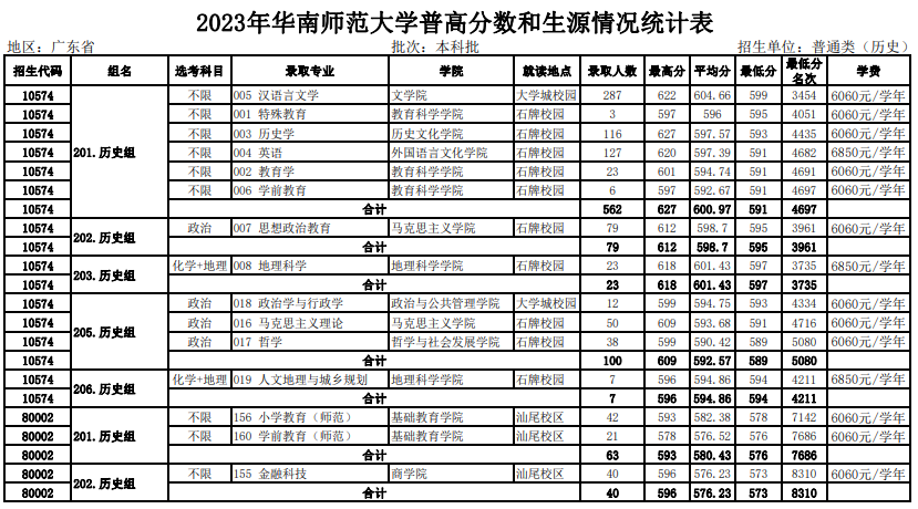 高考倒计时!广东本科这些专业录取分不低!速看2023本科各专业录取分及排位 第13张 高考倒计时!广东本科这些专业录取分不低!速看2023本科各专业录取分及排位 第13张