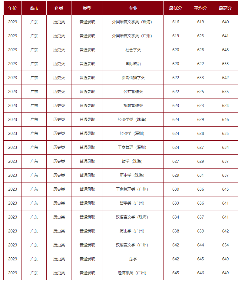 高考倒计时!广东本科这些专业录取分不低!速看2023本科各专业录取分及排位 第5张 高考倒计时!广东本科这些专业录取分不低!速看2023本科各专业录取分及排位 第5张