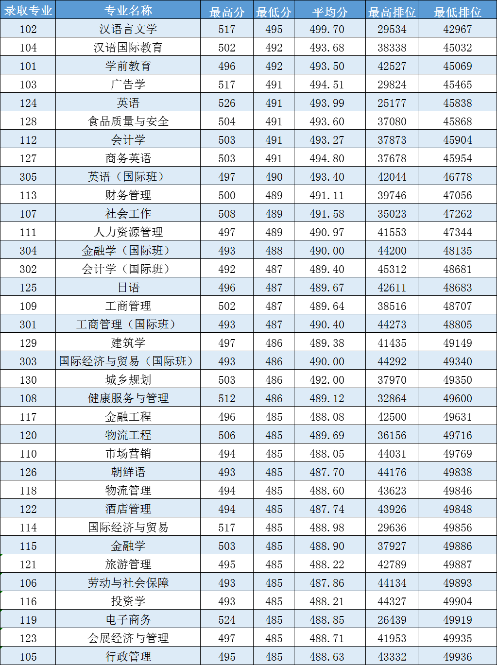 高考倒计时!广东本科这些专业录取分不低!速看2023本科各专业录取分及排位 第30张 高考倒计时!广东本科这些专业录取分不低!速看2023本科各专业录取分及排位 第30张