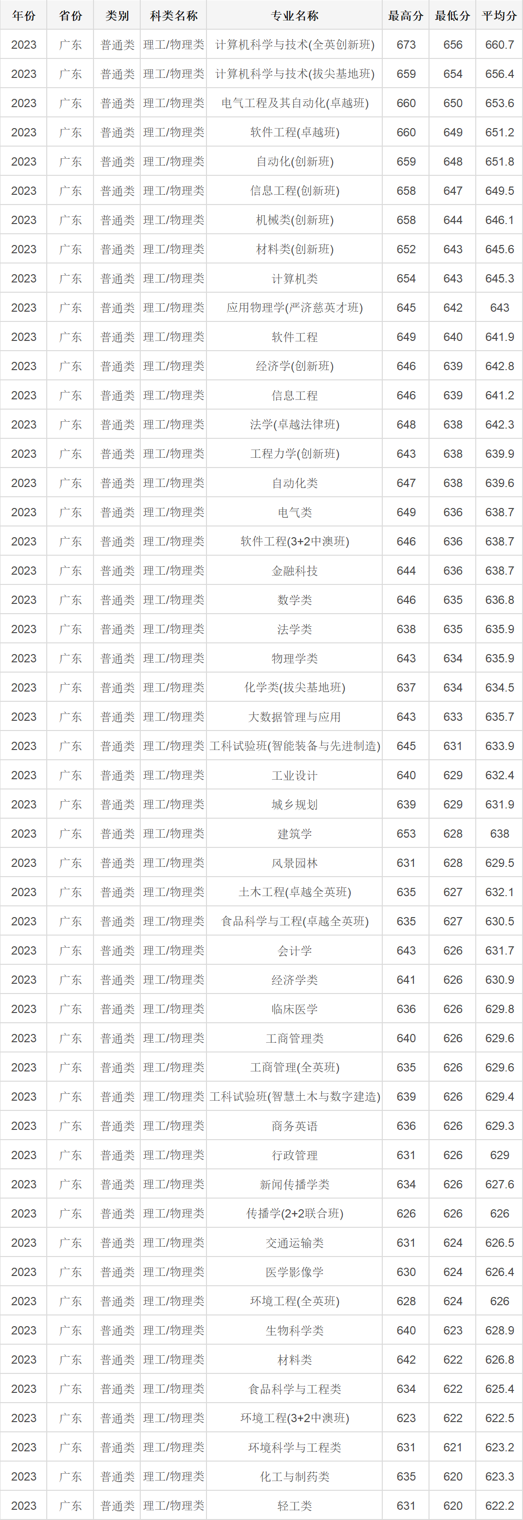 高考倒计时!广东本科这些专业录取分不低!速看2023本科各专业录取分及排位 第8张 高考倒计时!广东本科这些专业录取分不低!速看2023本科各专业录取分及排位 第8张