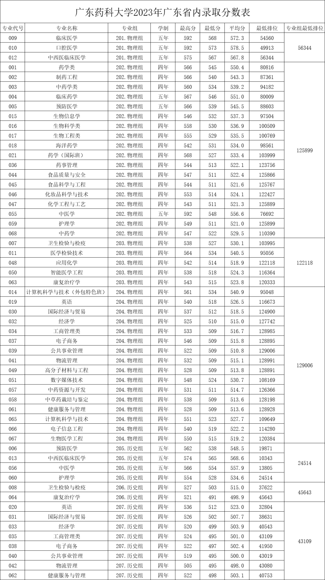 高考倒计时!广东本科这些专业录取分不低!速看2023本科各专业录取分及排位 第75张 高考倒计时!广东本科这些专业录取分不低!速看2023本科各专业录取分及排位 第75张