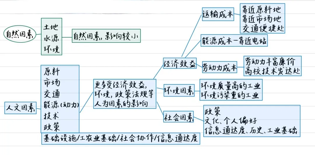 高考地理中的三大工业问题 第1张 高考地理中的三大工业问题 第1张